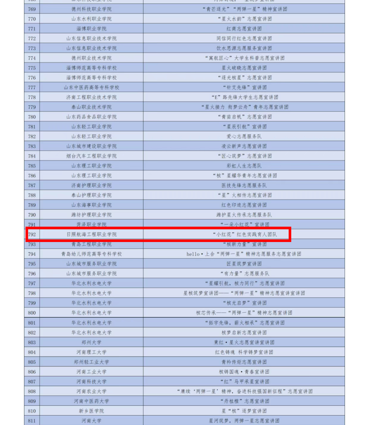 喜报｜管理学院“小红花”红色实践育人团队入选全国“两弹一星”精神志愿宣讲团