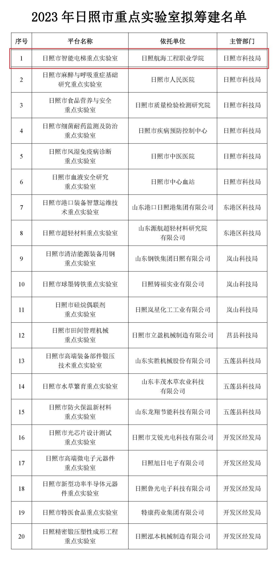 2023年日照市重点实验室拟筹建名单1